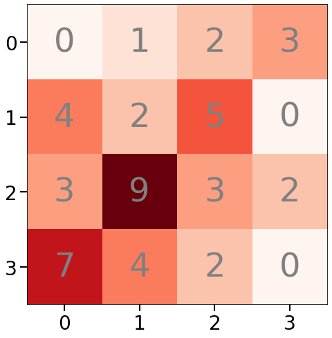A very small raster, with a number value for each pixel, and how it might be displayed on a red gradient. The numbers outside the square are the row- and column-indices.