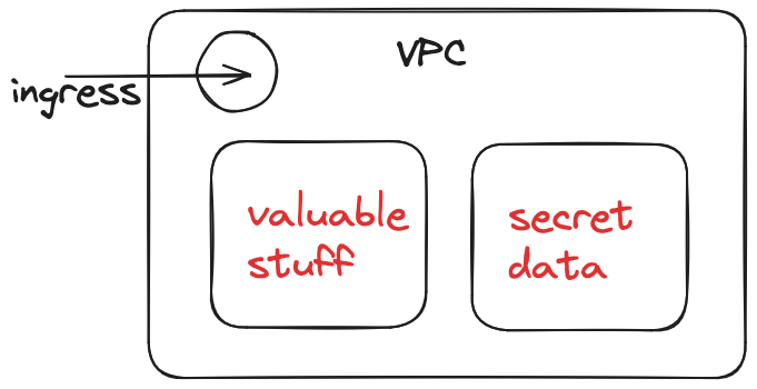 There's a reason Solutions Architect types love these reassuring VPC boxes.